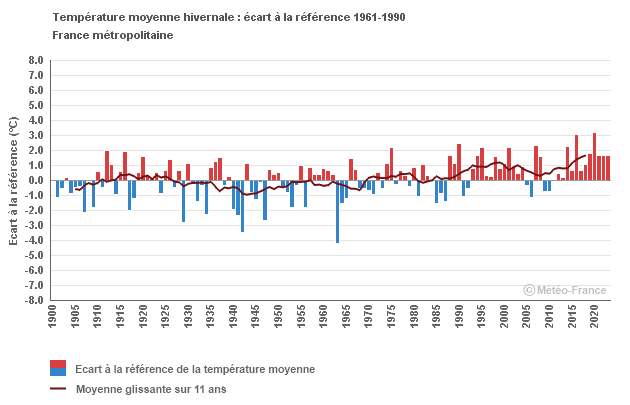 Graphique Moyenne Hiver