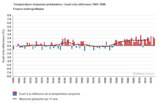 Graphique Moyenne Printemps