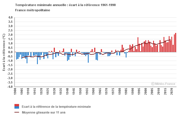 Graphique Minimale Année