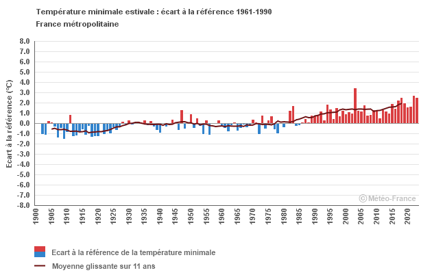 Graphique Minimale Été