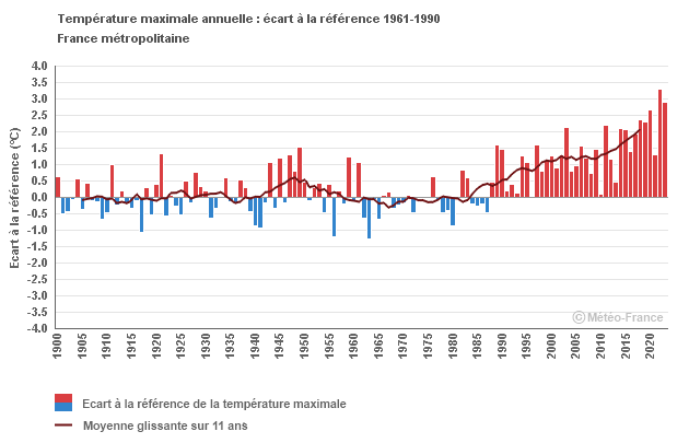 Graphique Maximale Année