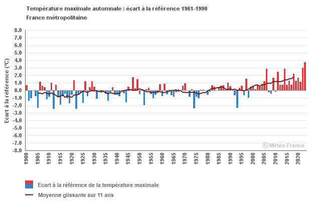 Graphique Maximale Automne