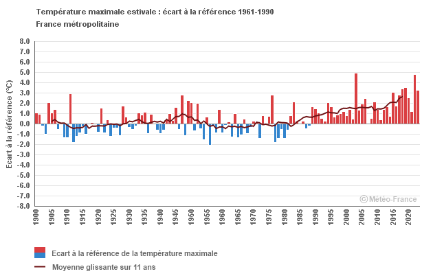 Graphique Maximale Été