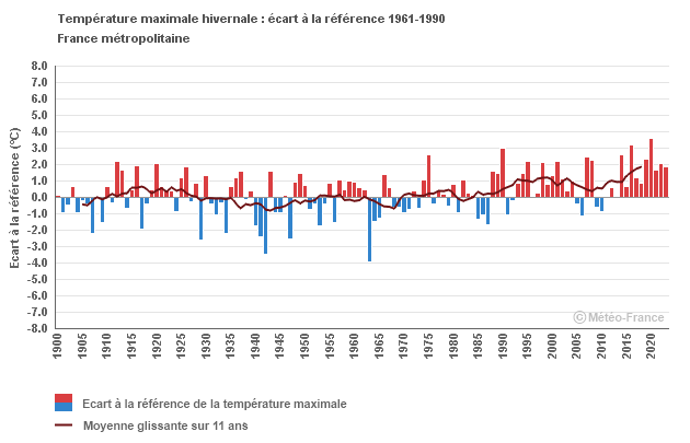 Graphique Maximale Hiver