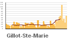 Graphique pour le poste Gillot - Aéroport