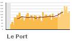 Graphique pour le poste Le Port
