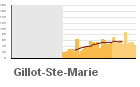 Graphique pour le poste Gillot - Aéroport