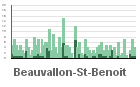 Graphique pour le poste Beauvallon