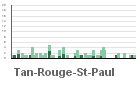 Graphique pour le poste Tan-Rouge