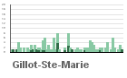 Graphique pour le poste Gillot - Aéroport