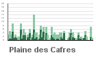 Graphique pour le poste Plaine des Cafres