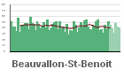 Graphique pour le poste Beauvallon