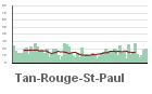 Graphique pour le poste Tan-Rouge
