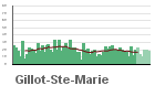 Graphique pour le poste Gillot - Aéroport