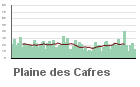 Graphique pour le poste Plaine des Cafres