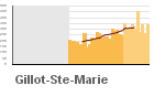 Graphique pour le poste Gillot - Aéroport