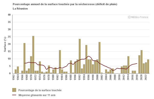 Graphique Sécheresse Année