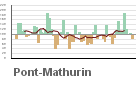 Graphique pour le poste Pont-Mathurin