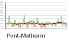 Graphique pour le poste Pont-Mathurin