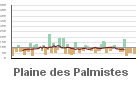 Graphique pour le poste La Plaine-des-Palmistes