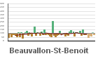 Graphique pour le poste Beauvallon