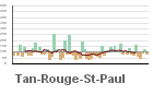 Graphique pour le poste Tan-Rouge