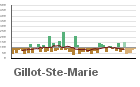 Graphique pour le poste Gillot - Aéroport