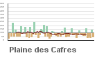 Graphique pour le poste Plaine des Cafres