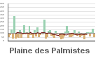 Graphique pour le poste La Plaine-des-Palmistes