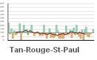 Graphique pour le poste Tan-Rouge