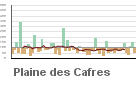 Graphique pour le poste Plaine des Cafres