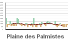 Graphique pour le poste La Plaine-des-Palmistes