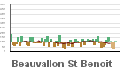 Graphique pour le poste Beauvallon