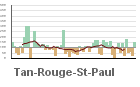 Graphique pour le poste Tan-Rouge