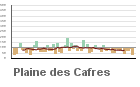 Graphique pour le poste Plaine des Cafres