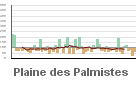 Graphique pour le poste La Plaine-des-Palmistes