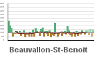 Graphique pour le poste Beauvallon