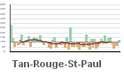 Graphique pour le poste Tan-Rouge