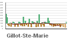 Graphique pour le poste Gillot - Aéroport