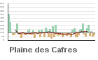 Graphique pour le poste Plaine des Cafres