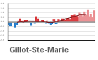 Graphique pour le poste Gillot - Aéroport