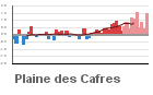 Graphique pour le poste Plaine des Cafres