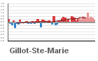 Graphique pour le poste Gillot - Aéroport