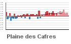Graphique pour le poste Plaine des Cafres