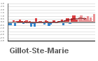 Graphique pour le poste Gillot - Aéroport