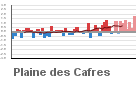 Graphique pour le poste Plaine des Cafres
