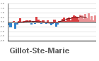 Graphique pour le poste Gillot - Aéroport