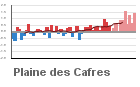 Graphique pour le poste Plaine des Cafres