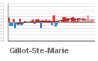 Graphique pour le poste Gillot - Aéroport
