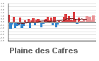 Graphique pour le poste Plaine des Cafres